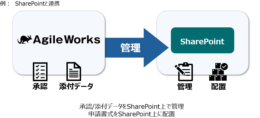 SharePointとの連携イメージ