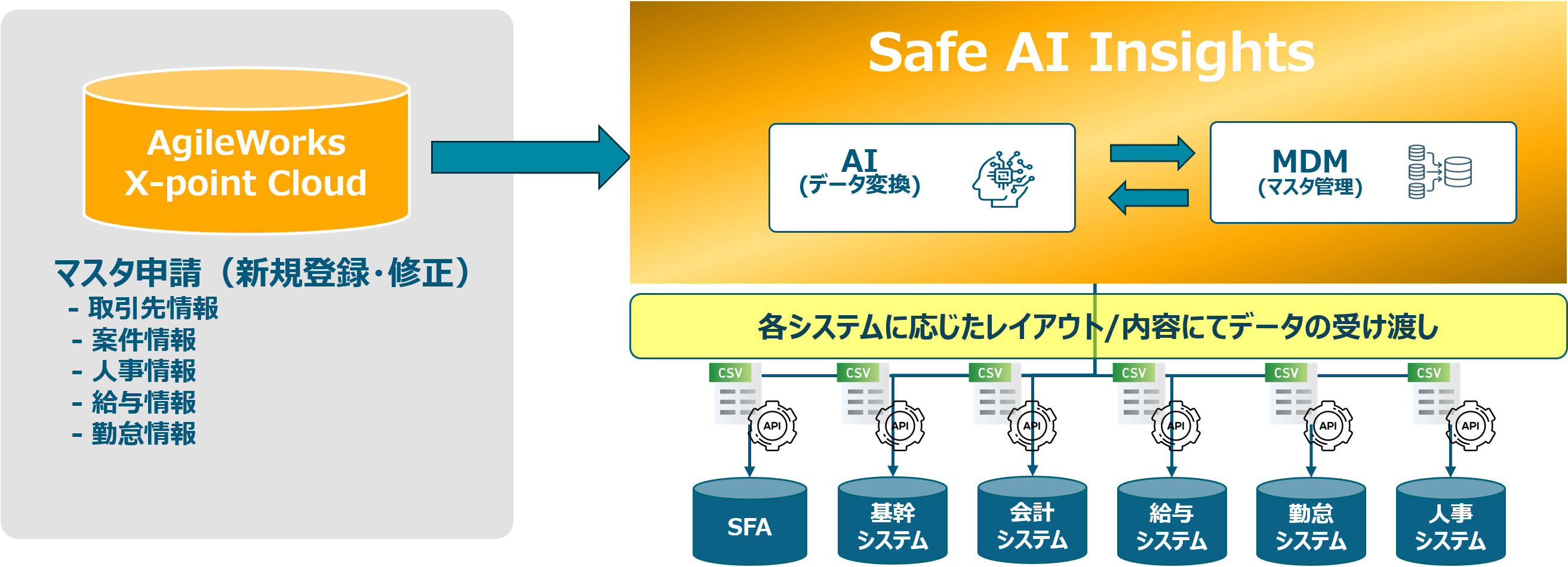 ワークフロー × AI活用データ連携基盤