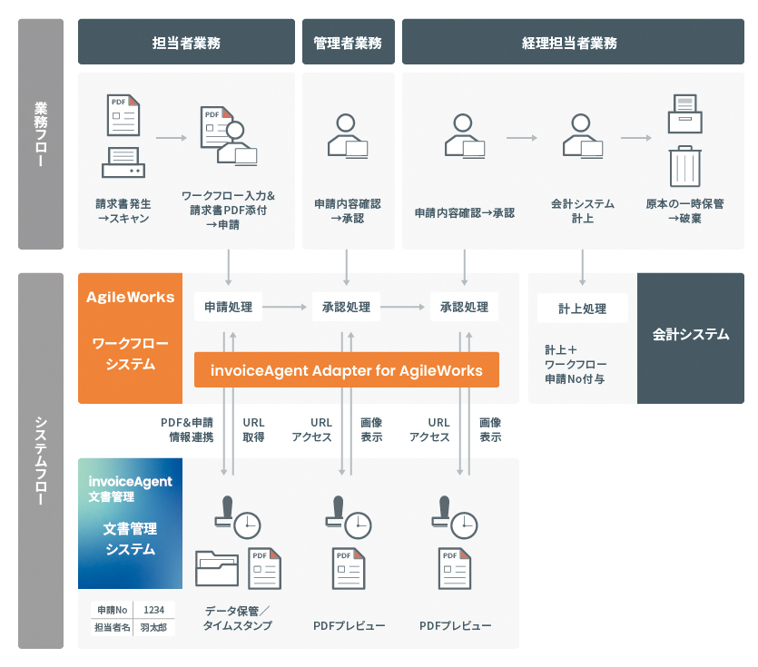 invoiceAgent×AgileWorks連携図