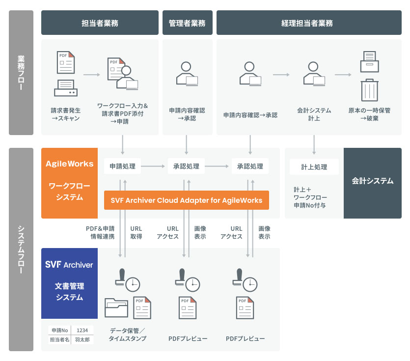 SVF Archiver×AgileWorks連携図