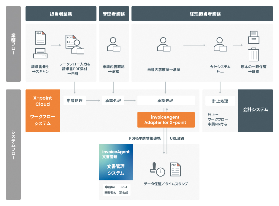 invoiceAgent×X-point連携図