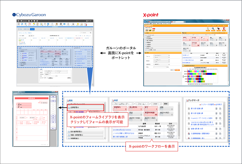 サイボウズ ガルーンのポータル画面からX-pointへシームレス連携できることを表す図