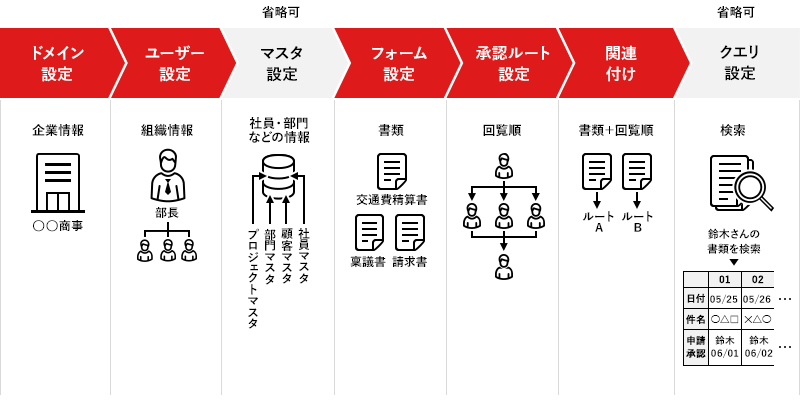 ドメイン設定…企業情報/ユーザー設定…組織情報/マスタ設定(省略可)…社員・部門などの情報/フォーム設定…書類/承認ルート設定…回覧順/関連付け…書類+回覧順/クエリ設定(省略可)…書類検索