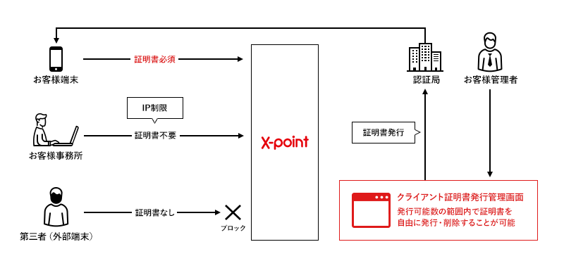 クライアント証明書サービスのイメージ
