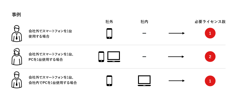 ライセンス数の考え方のイメージ