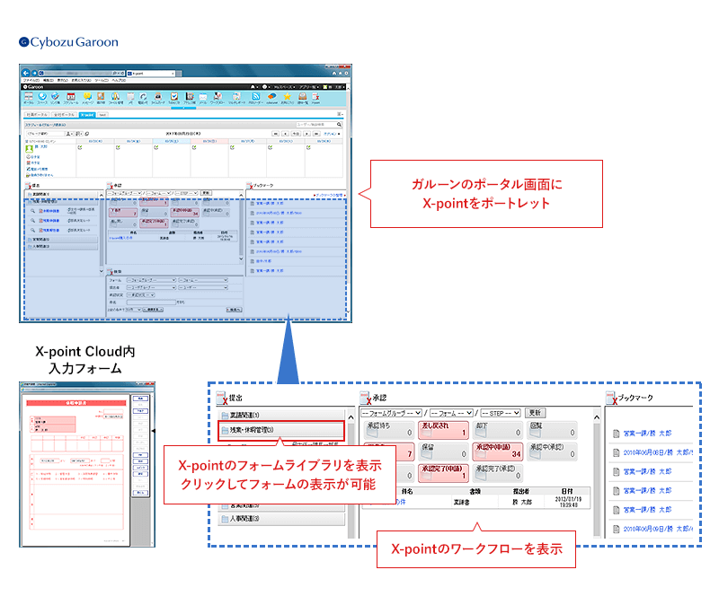 サイボウズ ガルーンのポータル画面からX-pointへシームレス連携できることを表す図