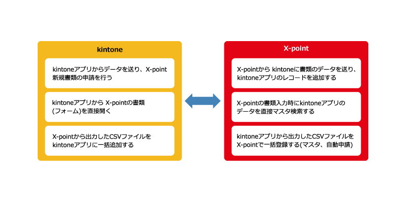 データ連携パターンのイメージ