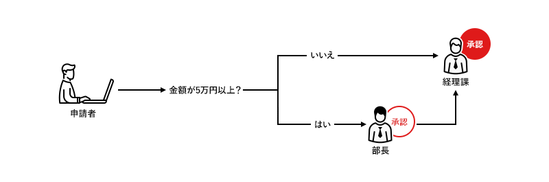 承認ルートを自動で判断する図