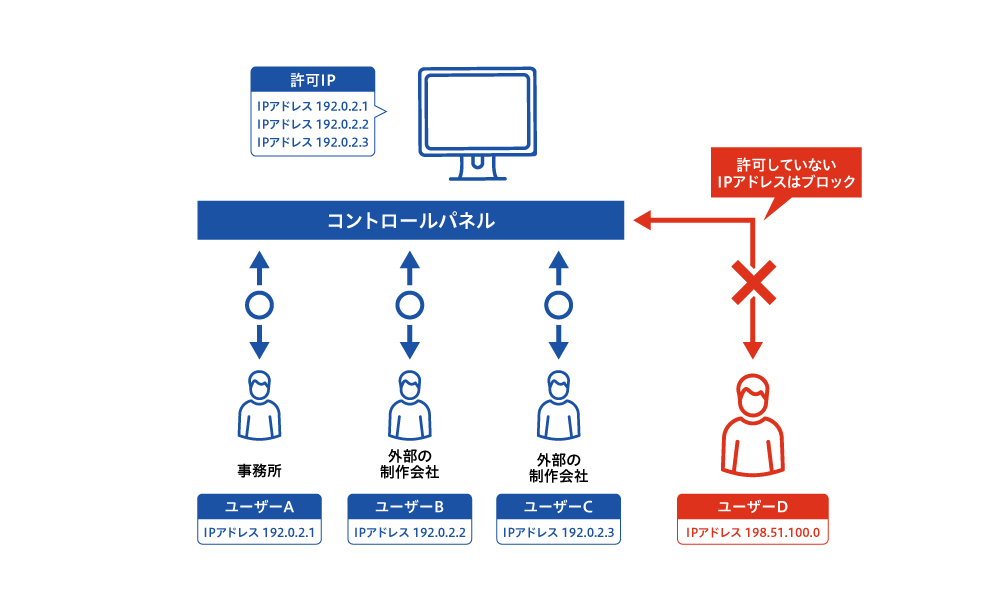 Ip接続制限 クラウドワークフローシステム X Point Cloud