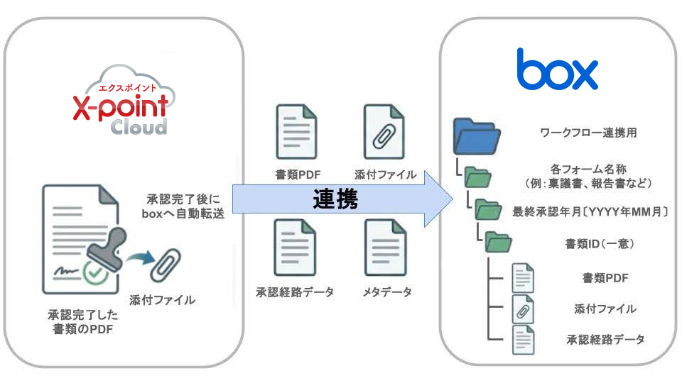 XCとBOXの連携図